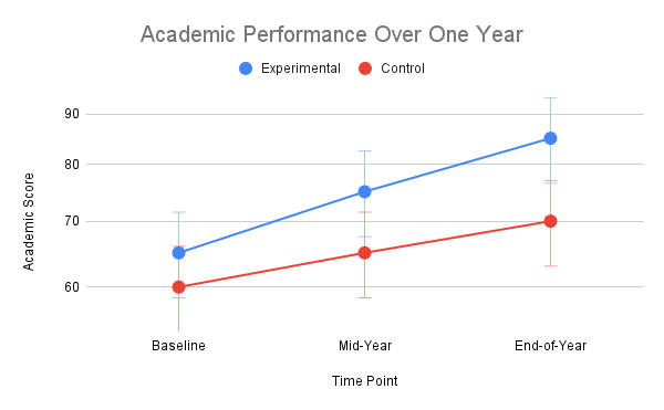 Figure 2. Academic Performance (Overall Percentage) from Baseline to End-of-Year