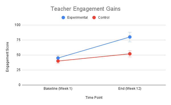 Figure 1. Teacher engagement gains