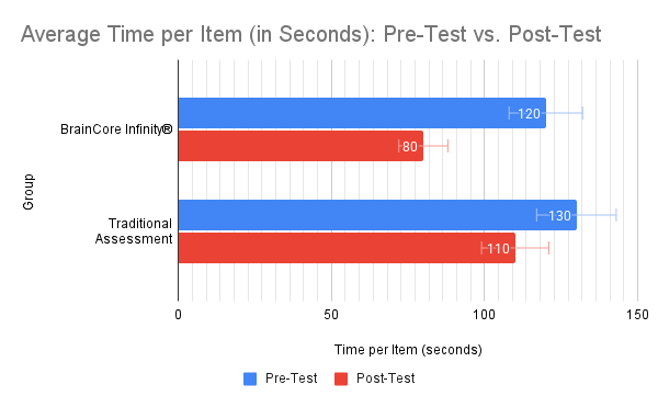 Figure 1. A bar chart comparing the average time per item (in seconds) for the two groups at pre-test and post-test.