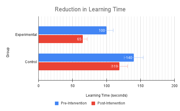 Figure 1. Comparison of Pre- and Post-Intervention Learning Times in Seconds