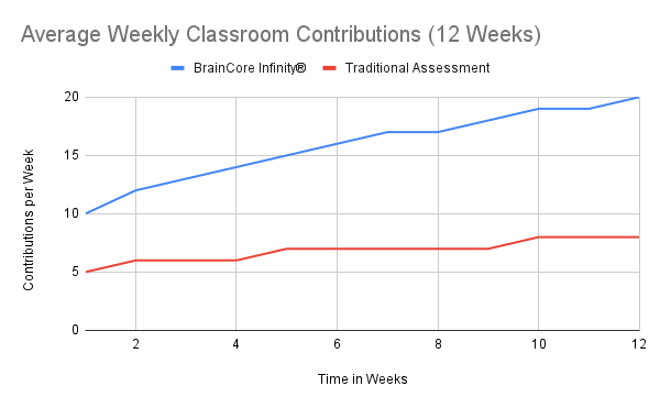 Figure 2. A line graph displaying the progression of average weekly contributions for the two groups across 12 weeks.