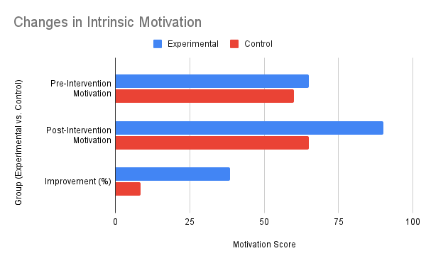 Figure 2. Comparison of Pre- and Post-Intervention Intrinsic Motivation Scores