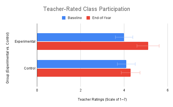 Figure 3. Teacher-Rated Class Participation Over One Academic Year