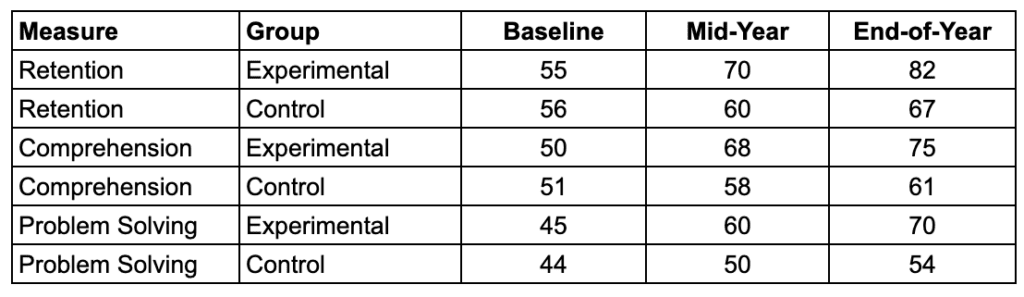 Table 1. Cognitive Measures (Baseline, Mid-Year, End-of-Year)