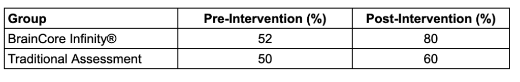 Table 1. Comparison of pre- and post-intervention academic achievement scores for students assessed with the BrainCore Infinity® diagnostic suite versus those assessed through traditional methods, along with the corresponding percentage gains.