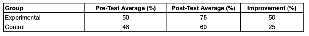 Table 1. Pre- and Post-Test Academic Score Comparisons for Experimental and Control Groups