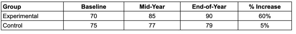 Table 2. Attendance rates of students over one year